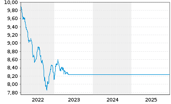 Chart Jupiter Global Fd-J.Dynamic Bd Ant.L(EUR)A Inc. - 5 Jahre