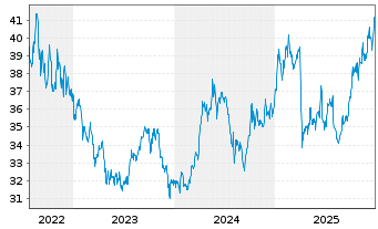 Chart Xtr.BBG Comm.ex-Agr.+Livest.Sw - 5 Jahre