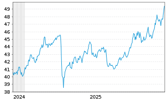 Chart Xtr.BBG Comm.ex-Agr.+Livest.Sw - 5 Jahre