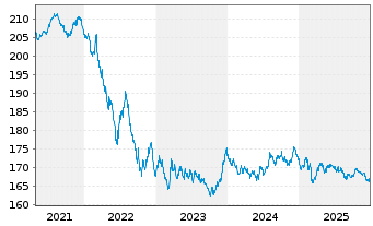 Chart Xtrackers II Germany Gov.Bond - 5 Jahre