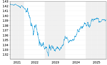 Chart Xtr.II Germany.Gov.Bond 1-3 - 5 Jahre