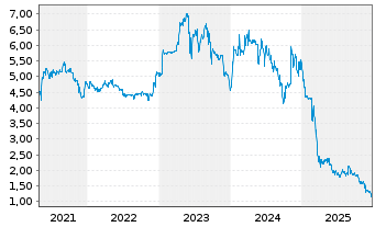 Chart H2APEX Group S.C.A. - 5 Jahre