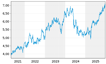 Chart Xtrackers MSCI Mexico - 5 Jahre