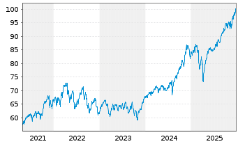 Chart Xtrackers MSCI Canada - 5 Jahre