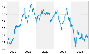 Chart Xtrackers MSCI Indonesia Swap - 5 Jahre