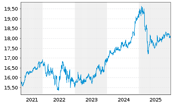 Chart Nordea 1-Global High Yield Bd - 5 Jahre