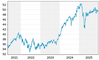 Chart Nordea 1-Global Portfolio Fund - 5 Jahre