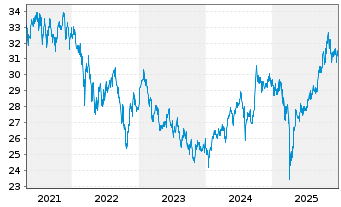 Chart abrdn SICAV I-Asia Pac.Sus.Eq. Actions Nom. S USD - 5 Jahre