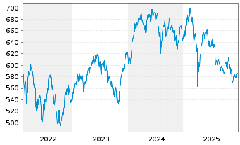 Chart Aber.Stan.I-Europ.Sust.Eq.Fd Act Nom. S Acc EUR oN - 5 Jahre