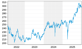 Chart abrdn SICAV I-Japanese Sus.Eq. Actions S Acc JPY - 5 Jahre