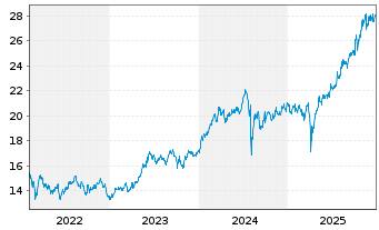 Chart abrdn SICAV I-Japanese Sus.Eq. Act Acc Hedged EUR - 5 Jahre