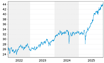 Chart abrdnSICAVI-Jp.Sm.Comp.Sust.Eq Act. Acc Hedged EUR - 5 Jahre