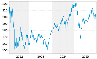 Chart AS SICAV I-Gl Innovation Equi. Act.N. S Acc USD oN - 5 Jahre