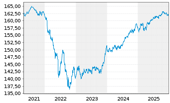 Chart Xtrackers II EUR Corporate Bd - 5 Jahre