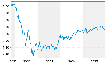 Chart Xtrackers II EUR Corporate Bd - 5 Jahre