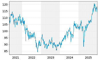 Chart UBS Core MSCI EM UCITS ETF - 5 Jahre