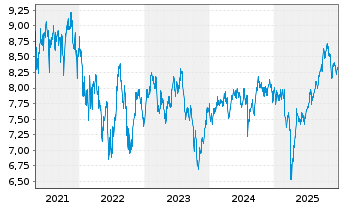 Chart Invesco-Energy Transition Fd Act. Nom. A Dis. o.N. - 5 Jahre