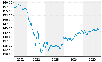 Chart Xtrackers II EO Cor.BdSRI PAB - 5 Jahre