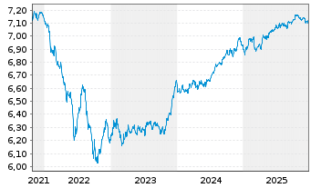Chart Xtrackers II EO Cor.BdSRI PAB - 5 Jahre