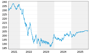 Chart X.II-TM S.29 I+S Govt Bd U.ETF - 5 Jahre