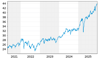 Chart Xtrackers MSCI Europe Value - 5 Jahre
