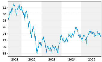 Chart Xtr.FTSE Devel.Europ.R.Estate - 5 Jahre