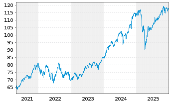 Chart Xtrackers S&P 500 Swap - 5 Jahre