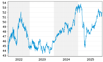 Chart BGF - ESG Multi-Asset Fund Act.Nom.Cl A2 USD-H.o.N - 5 Jahre