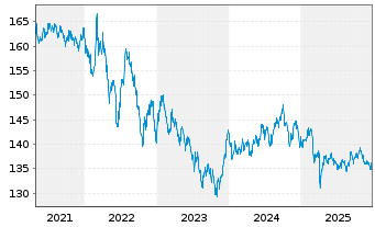 Chart Xtrackers II Australia Gov.Bd - 5 Jahre