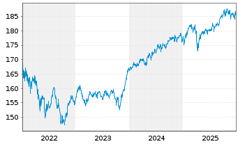 Chart Bellevue Fds (Lux)-BB Gl.Macro Nam.Ant. B EUR o.N. - 5 Jahre