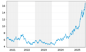 Chart F.T.I.FDS-F.Gold a.Precious M. - 5 Jahre