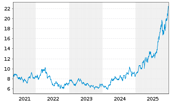 Chart F.T.I.FDS-F.Gold a.Precious M. - 5 Jahre