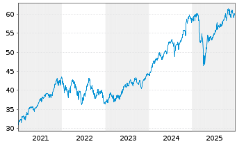 Chart Amundi Core S&P 500 Swap UCITS ETF EUR Dist - 5 Jahre