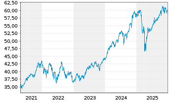 Chart Amundi Core S&P 500 Swap UCITS ETF USD Dist - 5 Jahre