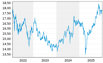 Chart abrdn SICAV I-Asia Pac.Sus.Eq. Act.Nom. A Acc EUR - 5 Jahre