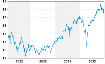 Chart abrdn SICAV I-Asian Sm. Comp. Act.Nom. A AInc EUR - 5 Jahre