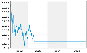 Chart abrdn SICAV I-Emerg.Mkts Equ. Actions A Acc EUR - 5 Years