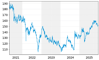 Chart UBS(Lux)Equ.-Greater China USD - 5 Jahre