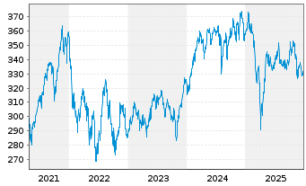Chart Pictet-Global Environm.Opport. Nam.Ant.P dy EUR oN - 5 Jahre