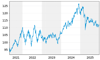 Chart Stuttgarter Dividendenfonds Inhaber-Anteile o.N. - 5 Jahre