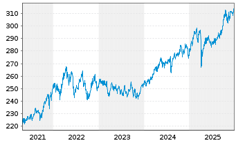 Chart DWS.Inv.-Top Dividend Inhaber-Anteile LC o.N. - 5 Jahre