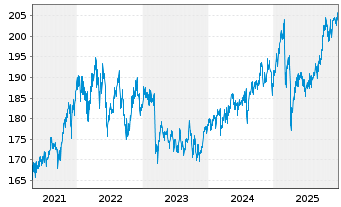 Chart DWS.Inv.-Top Dividend Inhaber-Anteile LD o.N. - 5 Jahre