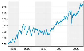 Chart DWS.Inv.-Top Dividend Inhaber-Anteile USD LC o.N. - 5 Years