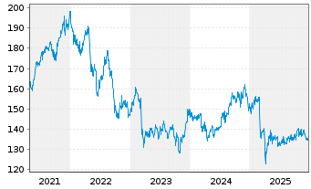 Chart DWS Inv.-Glob.Real Est.Secs Inhaber-Anteile LD o.N - 5 Years
