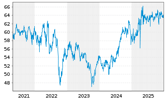 Chart MS Invt Fds-Global Infrastrst. Nominat.AH EUR Acc. - 5 Jahre