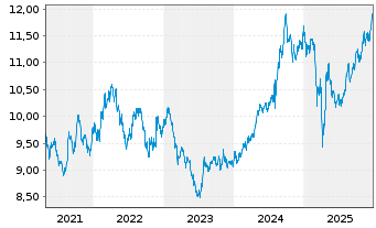 Chart Xtrackers MSCI Malaysia - 5 Jahre