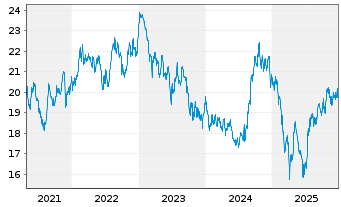 Chart Xtrackers MSCI Thailand - 5 Jahre