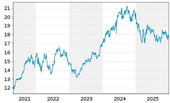 Chart Xtrackers MSCI India Swap - 5 Jahre
