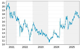 Chart Xtrackers MSCI China - 5 Jahre