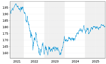 Chart Xtr.II iBoxx Eu.Go.B.Yi.Pl.Sw. - 5 Jahre